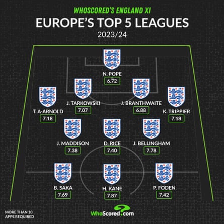 How about selecting the England team based on their season statistics? | Ben McAleer