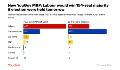 Labour on course to win more than 400 seats and majority of 154, suggests poll – UK politics live