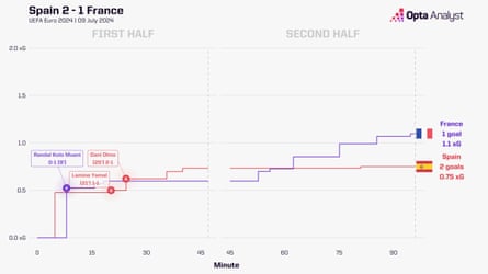 Graphic by Opta Analyst.