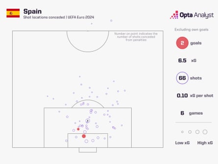 Spain are favourites but they have weaknesses England can exploit