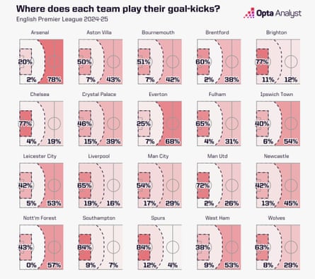 Charts showing where each Premier League club plays their goal kicks with Southampton playing 84% of them in their own penalty box