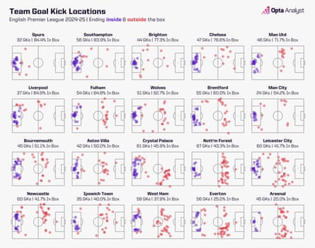 Charts showing where each Premier League club’s goal kicks end with Southampton having only a few outside the box. 