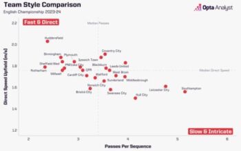 Is it naive for a promoted side to play possession football in the Premier League?