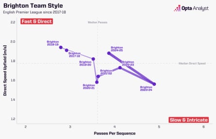 Line graph of Brighton’s style of play in the Premier League showing they currently play more fast and direct. 