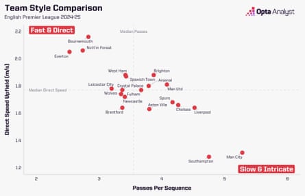 Scatter plot of styles of play in the 2023-24 Premier League season, showing Southampton with the second most passes per sequence behind Manchester City