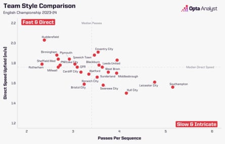 Is it naive for a promoted side to play possession football in the Premier League?