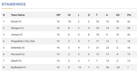 The Somali National League table at the end of the 2012 season