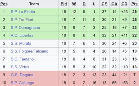 The Campionato Sammarinese di Calcio table after the league stage of the 1989-90 season.