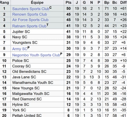 The 1999 Championnat du Sri Lanka de football table at the end of the league phase.