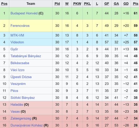 The Nemzeti Bajnokság I table at the end of the 1988-89 season in Hungary.