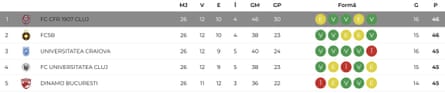 The Romania Liga 1 table after 26 games of the 2024-25 season.