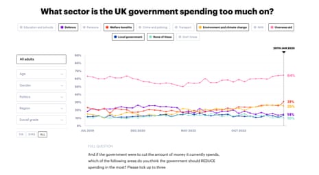 Polling on aid spending