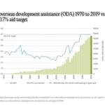 UK defence spending to rise to 2.5% of GDP by 2027 with aid budget slashed to help fund move - UK politics live