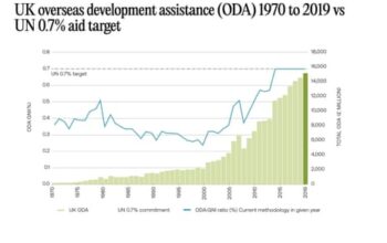 UK defence spending to rise to 2.5% of GDP by 2027 with aid budget slashed to help fund move - UK politics live