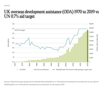 UK defence spending to rise to 2.5% of GDP by 2027 with aid budget slashed to help fund move – UK politics live