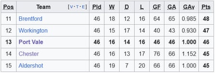 Division Four 1968-69 table.